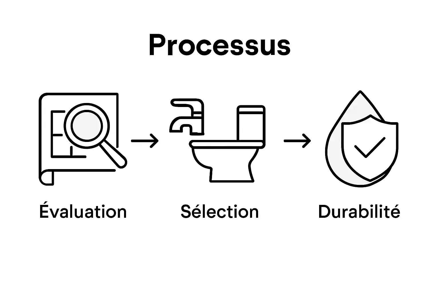 Processus de sélection et de durabilité des installations sanitaires